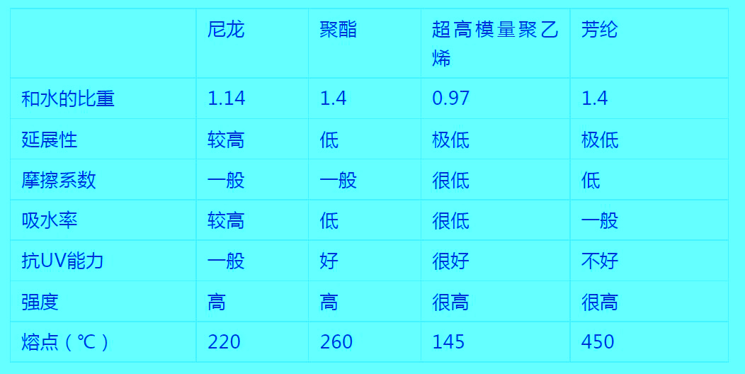 超高分子量聚乙烯缆绳和芳纶绳索的区别